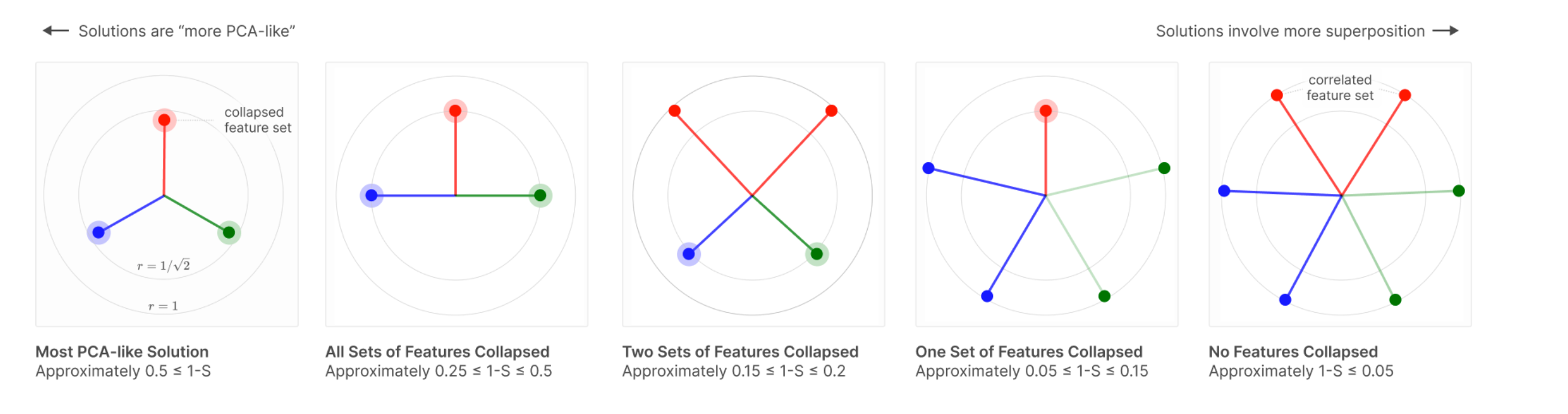 Feature alignment